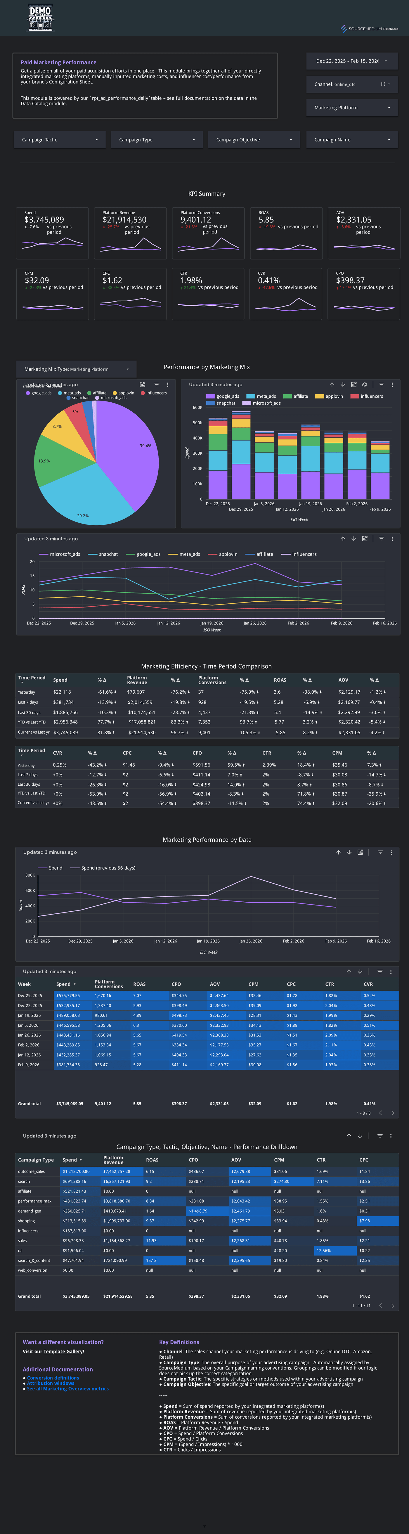 Marketing channel summary view with spend, revenue, and efficiency by channel