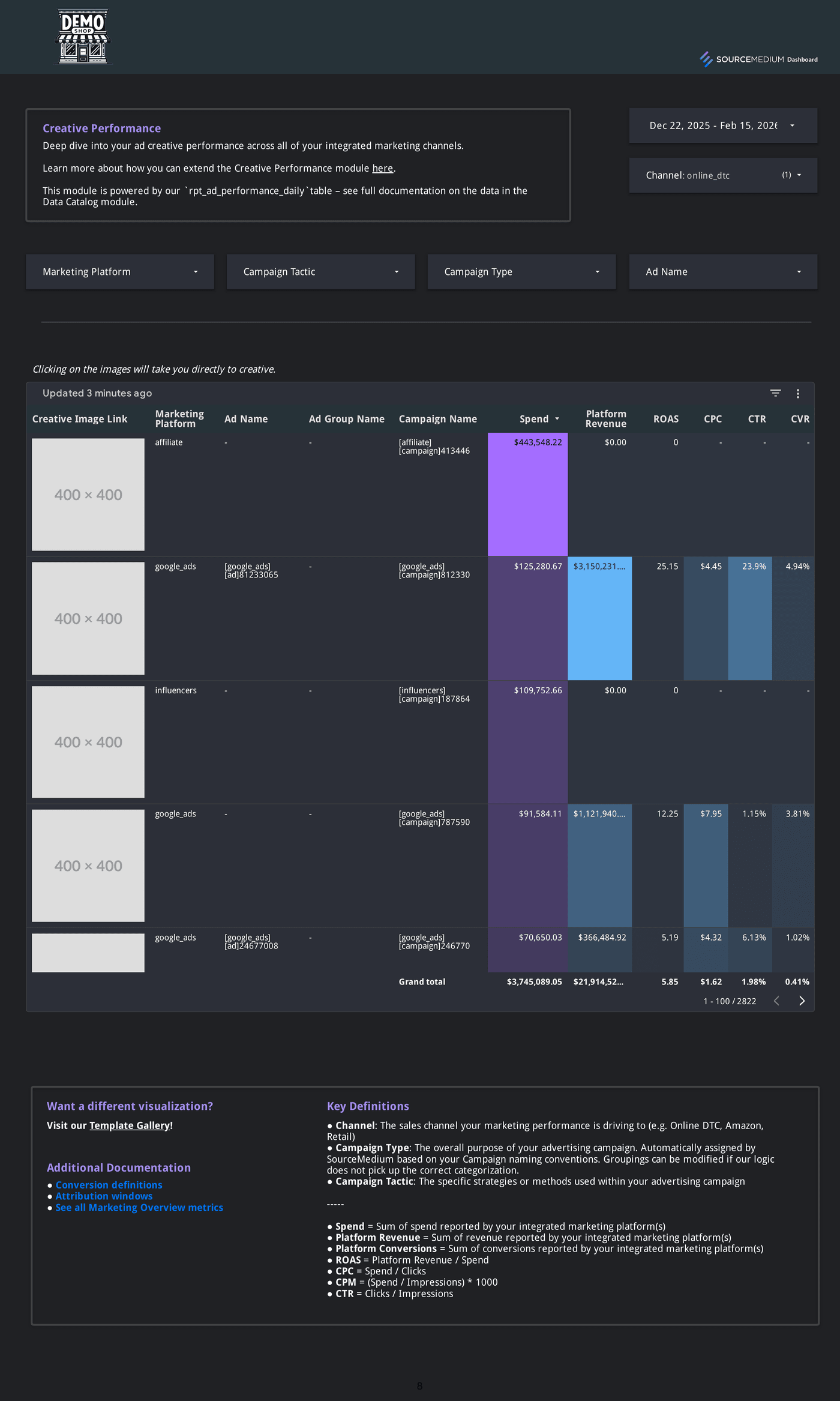 Marketing creative performance view ranking ads by spend, revenue, and return