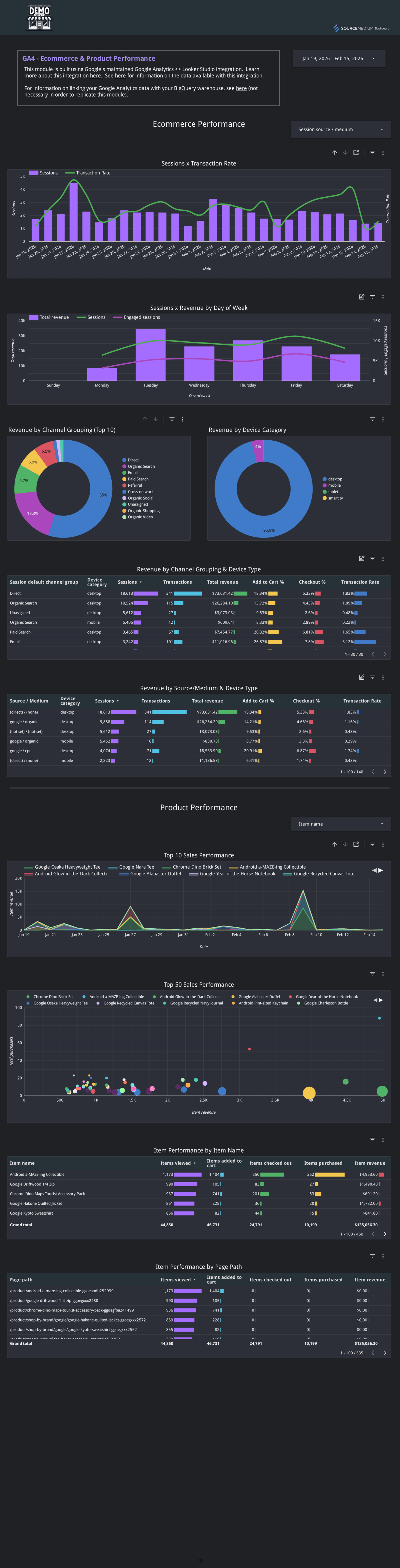 Website conversion source and device view breaking funnel performance by traffic mix