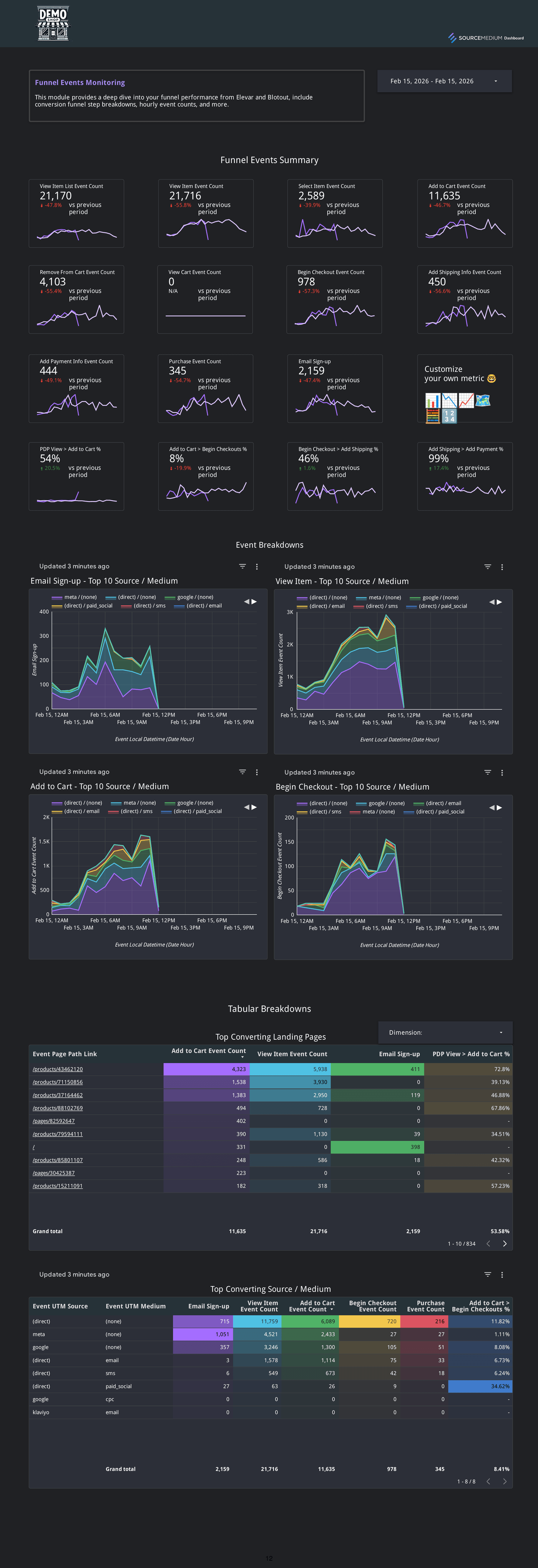 Website events funnel showing step-by-step drop-off from product view to purchase