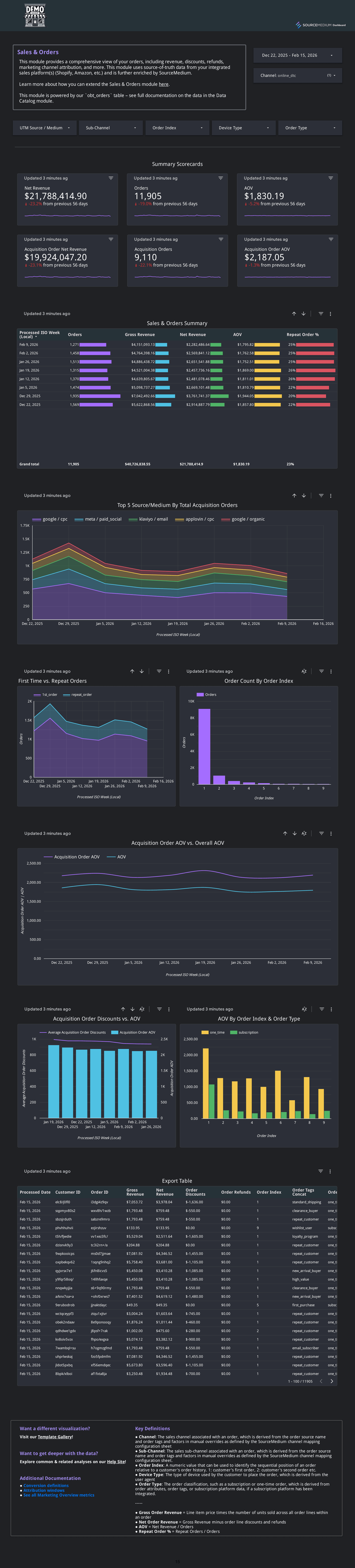 Orders overview with revenue, discounts, refunds, and order quality indicators