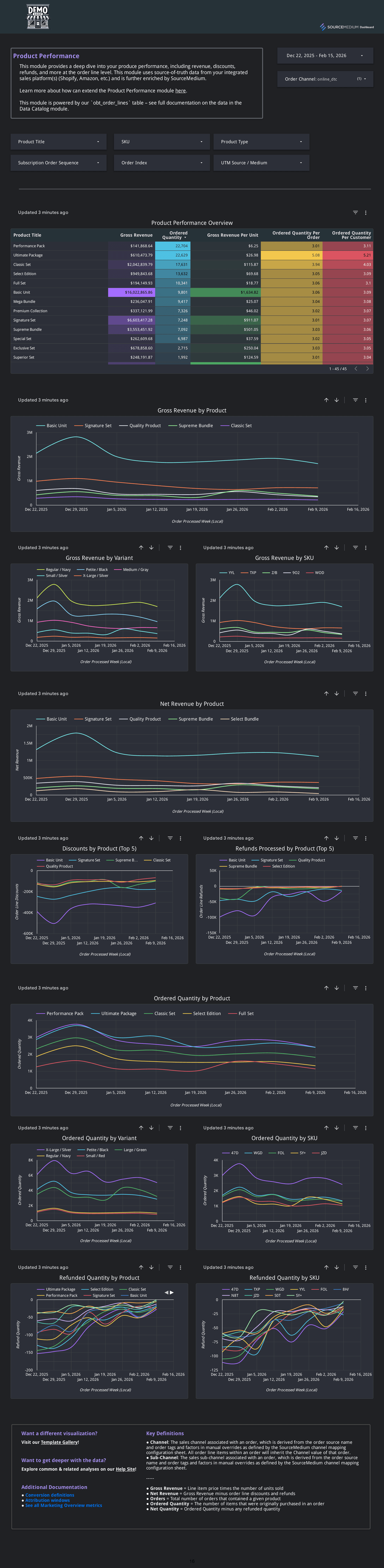 Product performance table with sales, margin, and order contribution by SKU