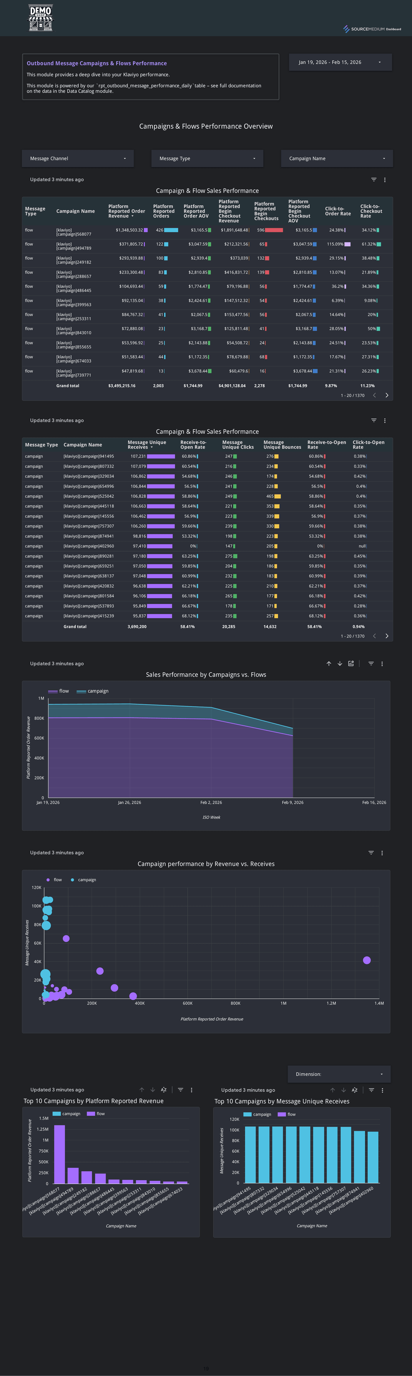 Campaigns and flows comparison view with sends, revenue, and conversion metrics