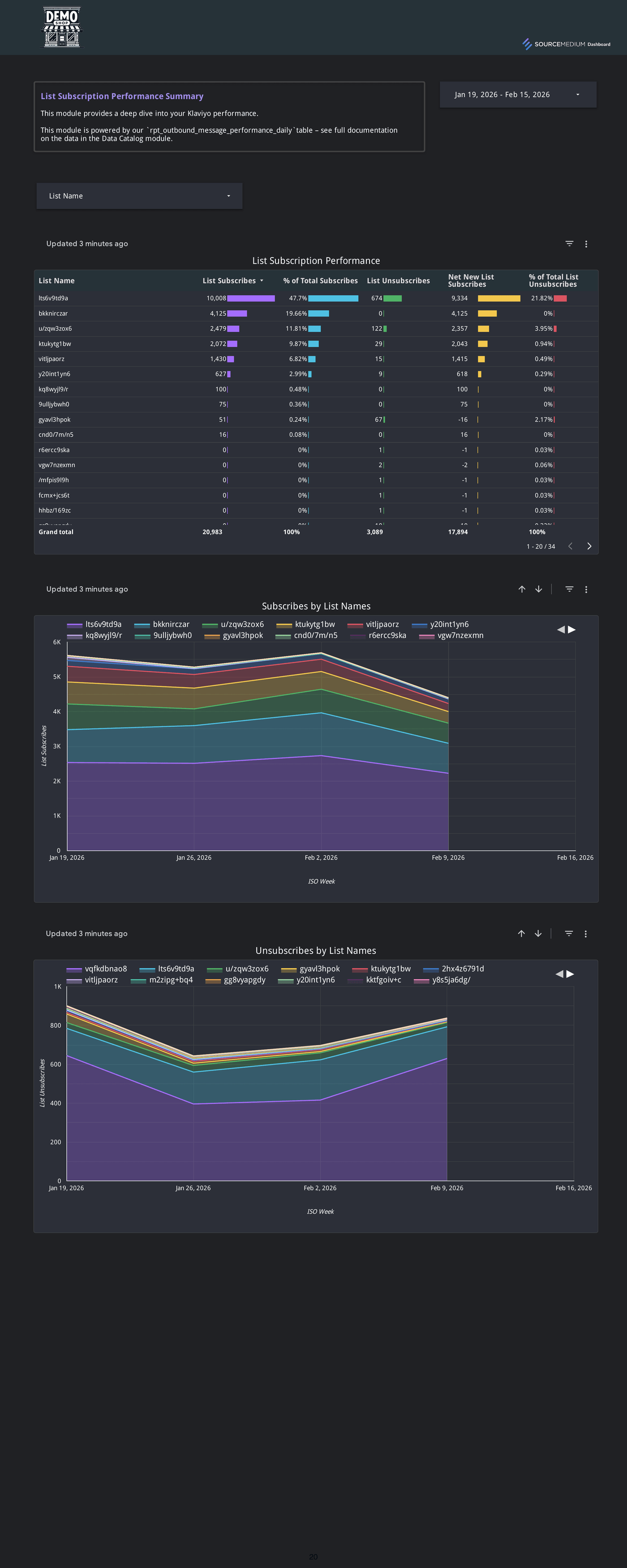 Top lifecycle messages table with performance by message and audience