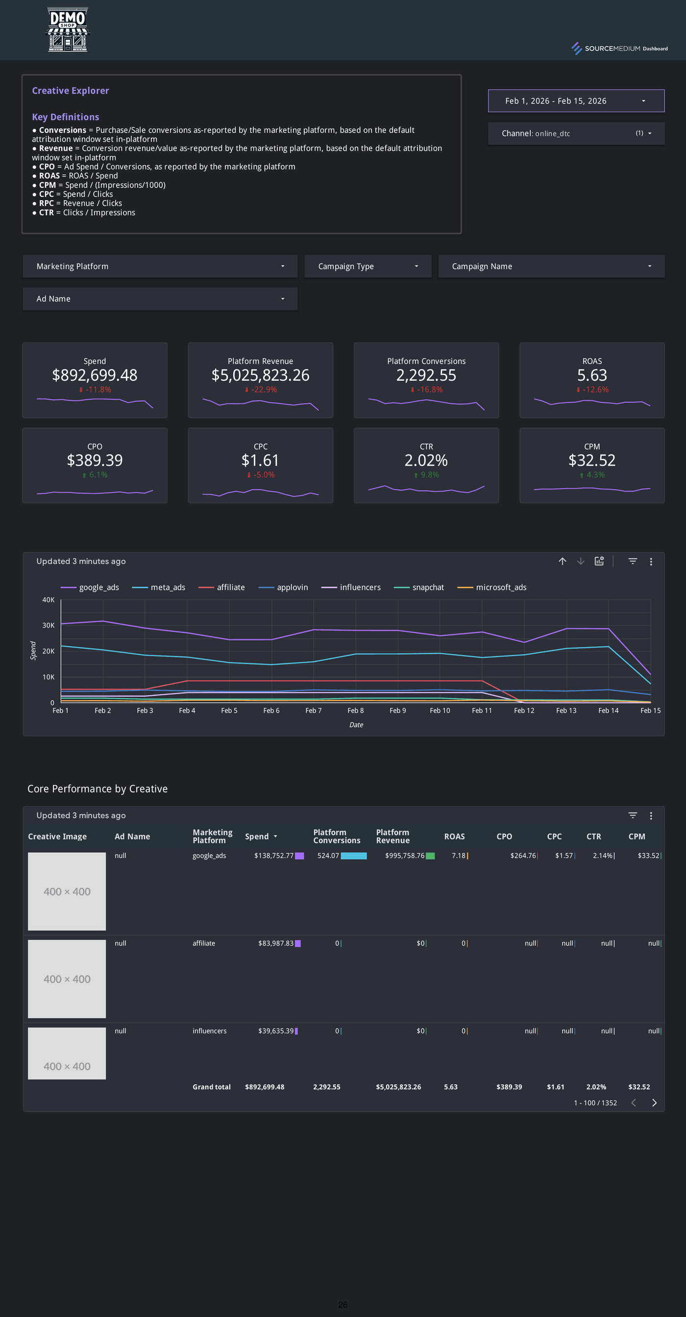 Marketing campaign detail table with campaign-level spend, revenue, and efficiency